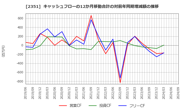 2351 (株)ＡＳＪ: キャッシュフローの12か月移動合計の対前年同期増減額の推移