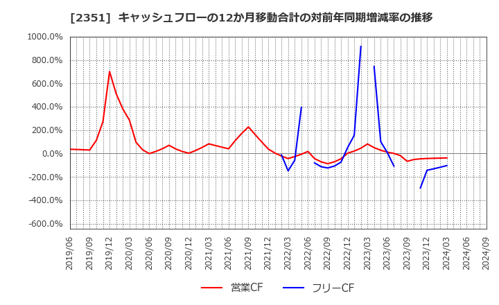 2351 (株)ＡＳＪ: キャッシュフローの12か月移動合計の対前年同期増減率の推移