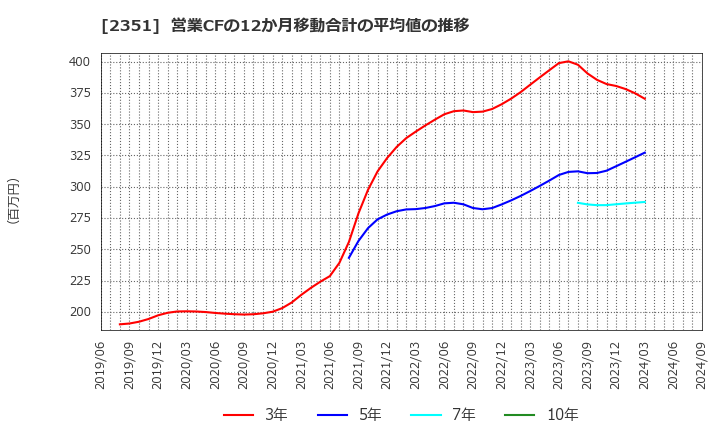 2351 (株)ＡＳＪ: 営業CFの12か月移動合計の平均値の推移