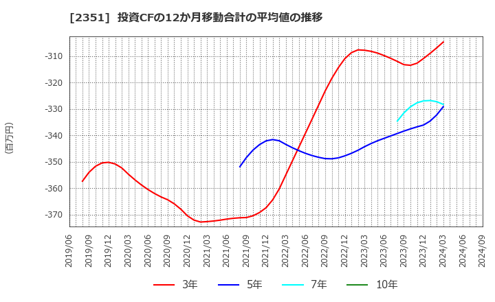 2351 (株)ＡＳＪ: 投資CFの12か月移動合計の平均値の推移