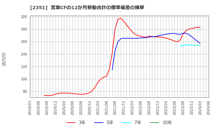 2351 (株)ＡＳＪ: 営業CFの12か月移動合計の標準偏差の推移