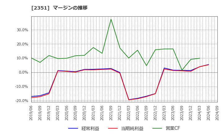 2351 (株)ＡＳＪ: マージンの推移
