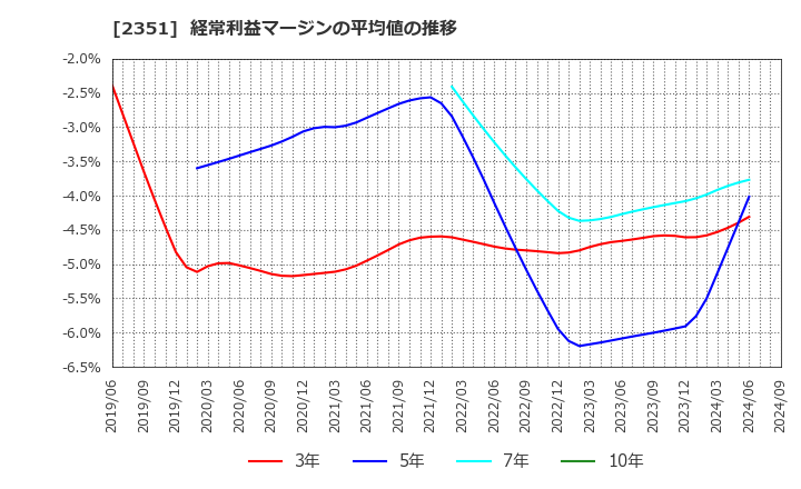 2351 (株)ＡＳＪ: 経常利益マージンの平均値の推移