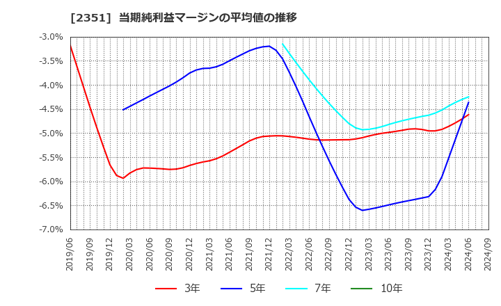 2351 (株)ＡＳＪ: 当期純利益マージンの平均値の推移