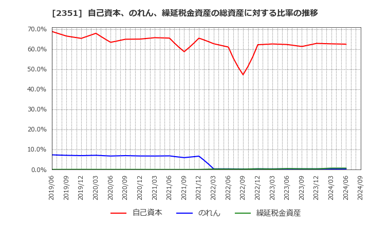 2351 (株)ＡＳＪ: 自己資本、のれん、繰延税金資産の総資産に対する比率の推移