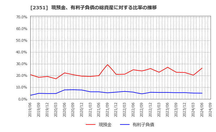 2351 (株)ＡＳＪ: 現預金、有利子負債の総資産に対する比率の推移