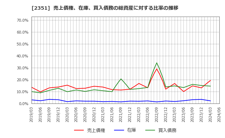 2351 (株)ＡＳＪ: 売上債権、在庫、買入債務の総資産に対する比率の推移