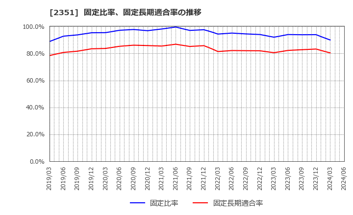 2351 (株)ＡＳＪ: 固定比率、固定長期適合率の推移