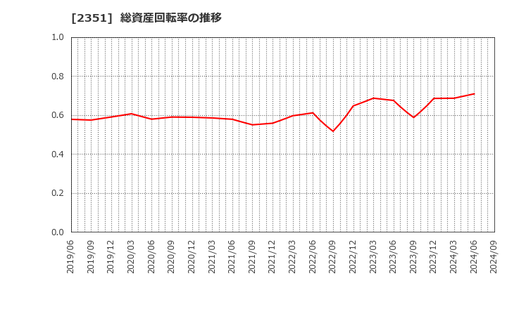 2351 (株)ＡＳＪ: 総資産回転率の推移