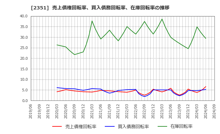 2351 (株)ＡＳＪ: 売上債権回転率、買入債務回転率、在庫回転率の推移