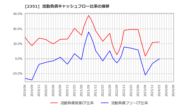 2351 (株)ＡＳＪ: 流動負債キャッシュフロー比率の推移