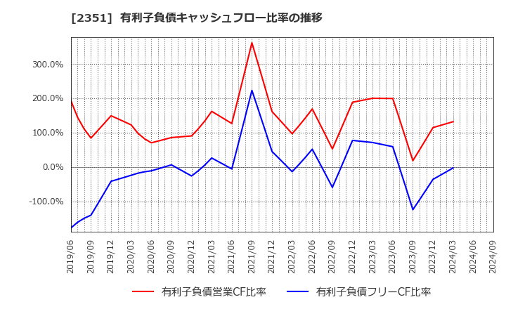 2351 (株)ＡＳＪ: 有利子負債キャッシュフロー比率の推移