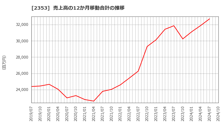 2353 日本駐車場開発(株): 売上高の12か月移動合計の推移