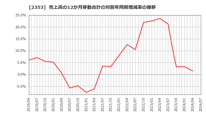 2353 日本駐車場開発(株): 売上高の12か月移動合計の対前年同期増減率の推移