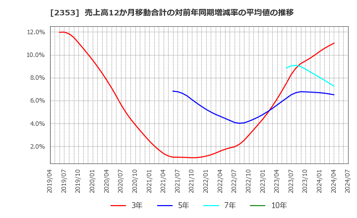 2353 日本駐車場開発(株): 売上高12か月移動合計の対前年同期増減率の平均値の推移