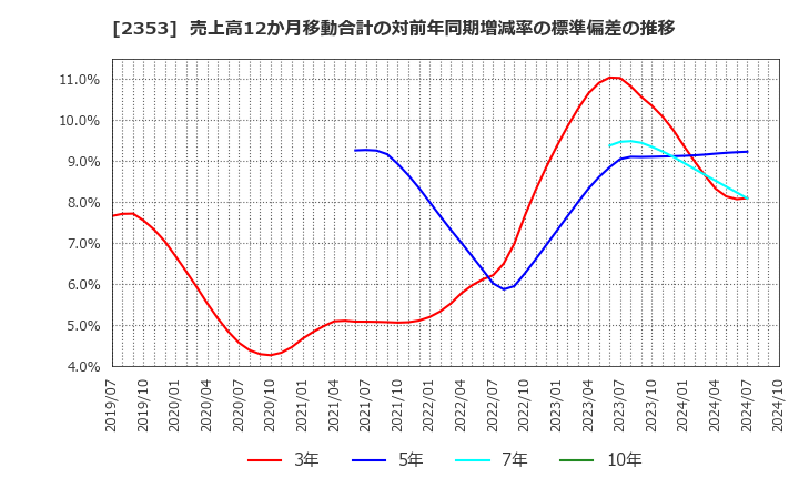 2353 日本駐車場開発(株): 売上高12か月移動合計の対前年同期増減率の標準偏差の推移