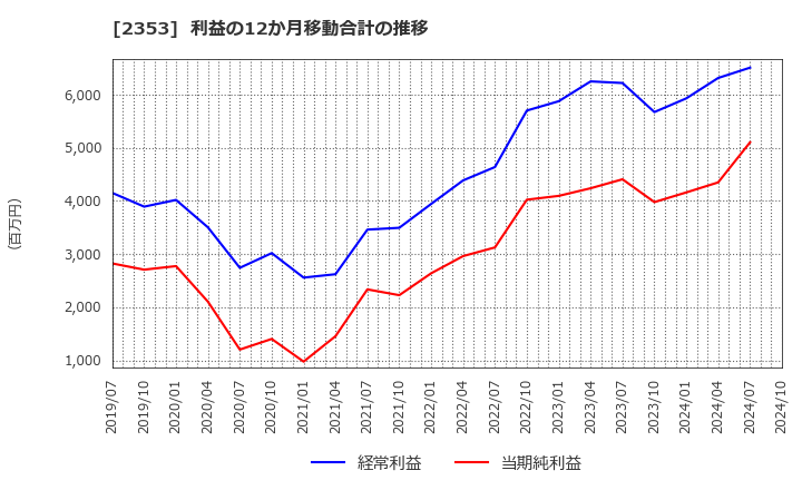 2353 日本駐車場開発(株): 利益の12か月移動合計の推移