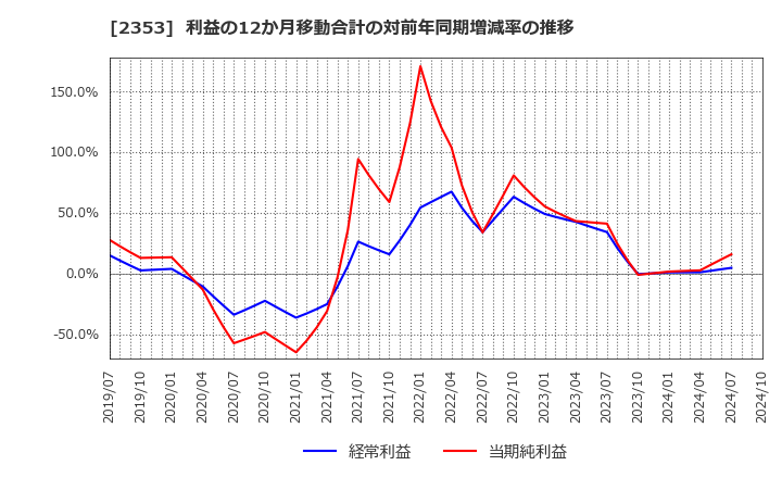 2353 日本駐車場開発(株): 利益の12か月移動合計の対前年同期増減率の推移