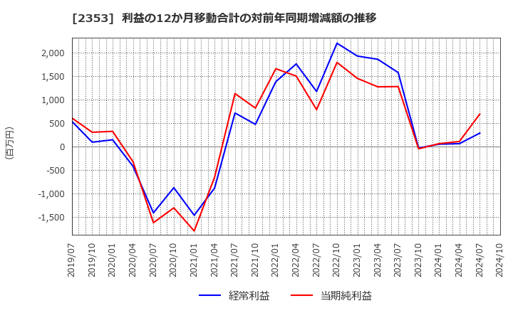 2353 日本駐車場開発(株): 利益の12か月移動合計の対前年同期増減額の推移