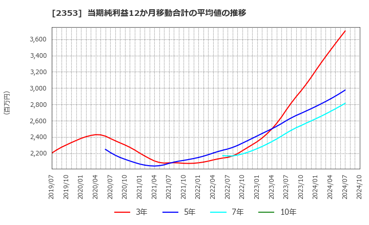 2353 日本駐車場開発(株): 当期純利益12か月移動合計の平均値の推移