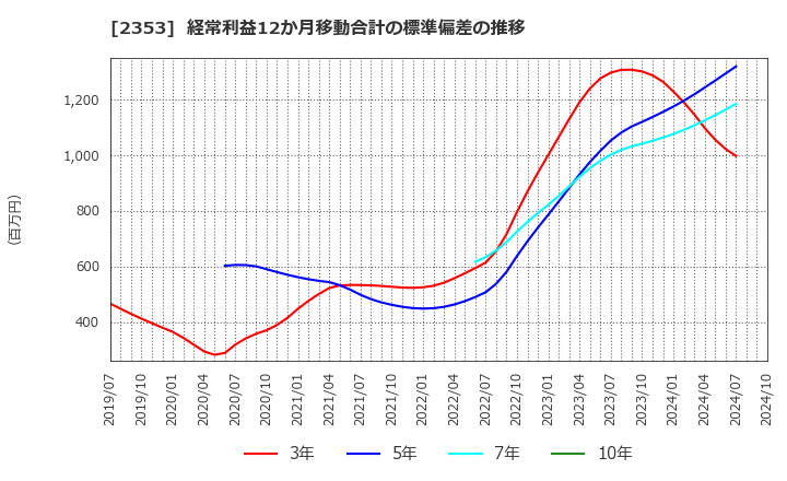 2353 日本駐車場開発(株): 経常利益12か月移動合計の標準偏差の推移