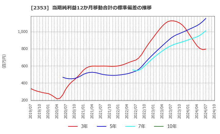 2353 日本駐車場開発(株): 当期純利益12か月移動合計の標準偏差の推移