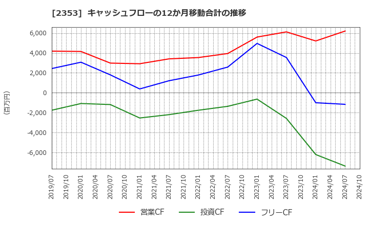 2353 日本駐車場開発(株): キャッシュフローの12か月移動合計の推移