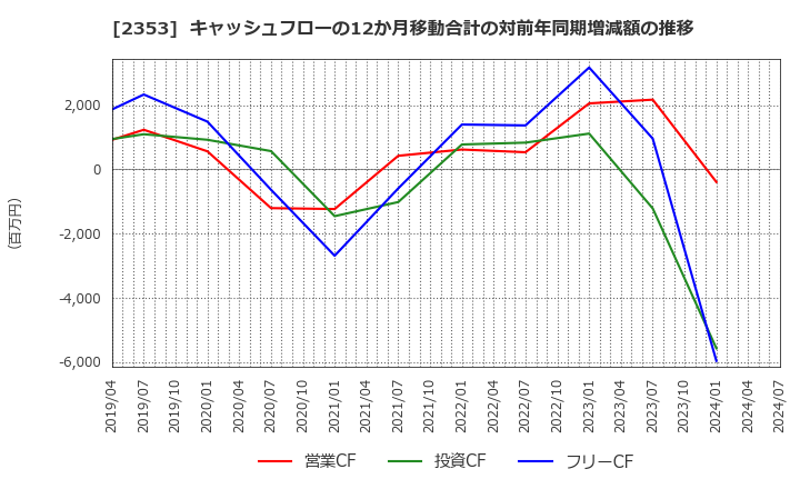 2353 日本駐車場開発(株): キャッシュフローの12か月移動合計の対前年同期増減額の推移