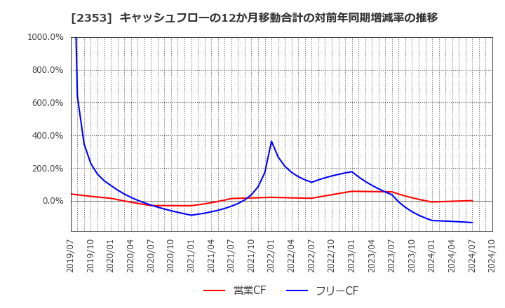 2353 日本駐車場開発(株): キャッシュフローの12か月移動合計の対前年同期増減率の推移