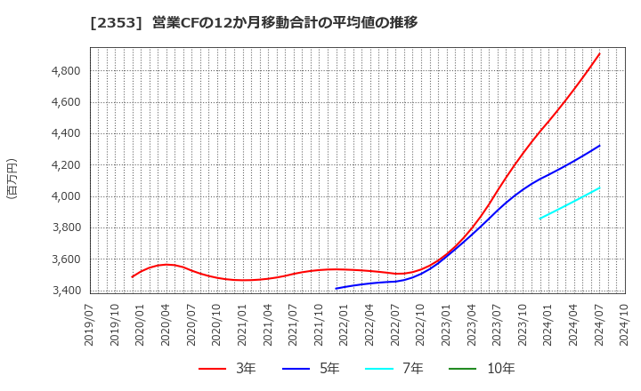 2353 日本駐車場開発(株): 営業CFの12か月移動合計の平均値の推移