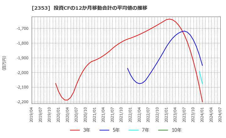 2353 日本駐車場開発(株): 投資CFの12か月移動合計の平均値の推移