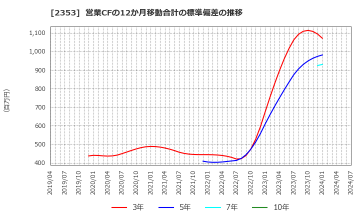 2353 日本駐車場開発(株): 営業CFの12か月移動合計の標準偏差の推移