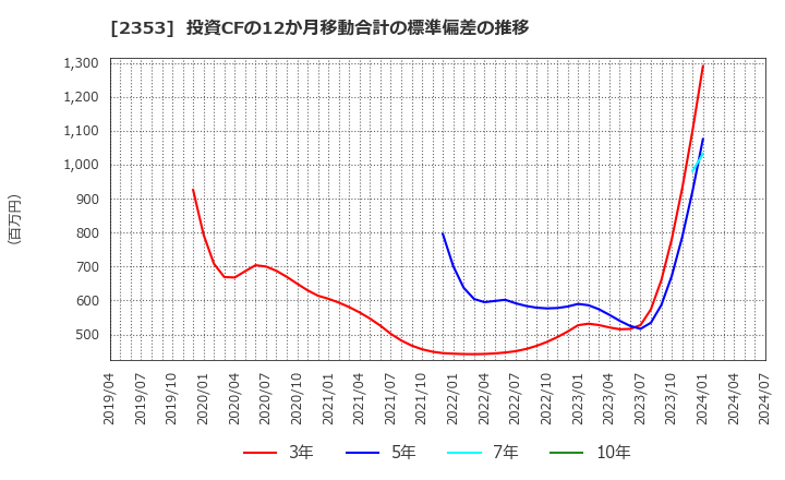 2353 日本駐車場開発(株): 投資CFの12か月移動合計の標準偏差の推移