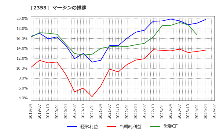 2353 日本駐車場開発(株): マージンの推移
