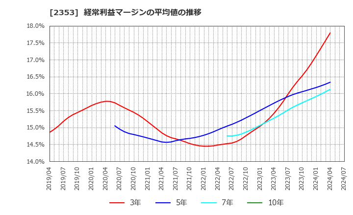 2353 日本駐車場開発(株): 経常利益マージンの平均値の推移