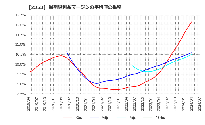 2353 日本駐車場開発(株): 当期純利益マージンの平均値の推移