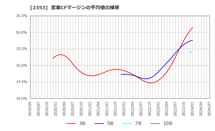 2353 日本駐車場開発(株): 営業CFマージンの平均値の推移