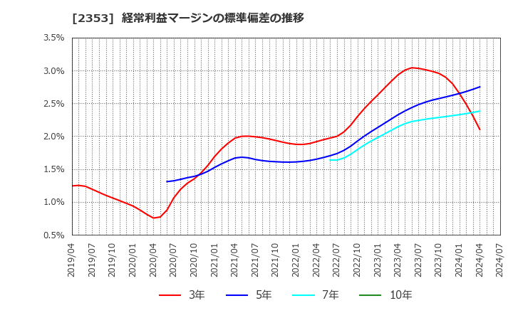 2353 日本駐車場開発(株): 経常利益マージンの標準偏差の推移