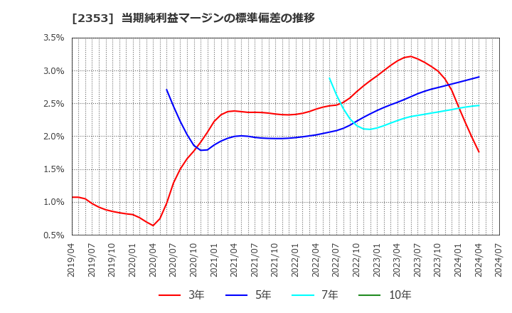 2353 日本駐車場開発(株): 当期純利益マージンの標準偏差の推移