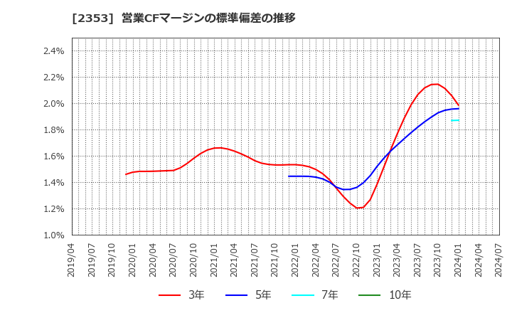 2353 日本駐車場開発(株): 営業CFマージンの標準偏差の推移