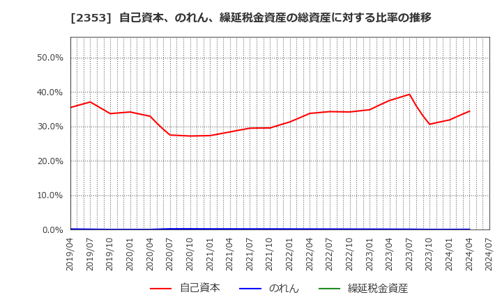 2353 日本駐車場開発(株): 自己資本、のれん、繰延税金資産の総資産に対する比率の推移