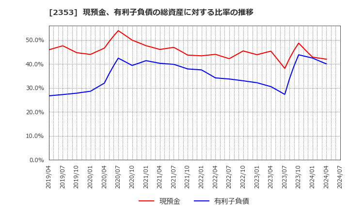 2353 日本駐車場開発(株): 現預金、有利子負債の総資産に対する比率の推移