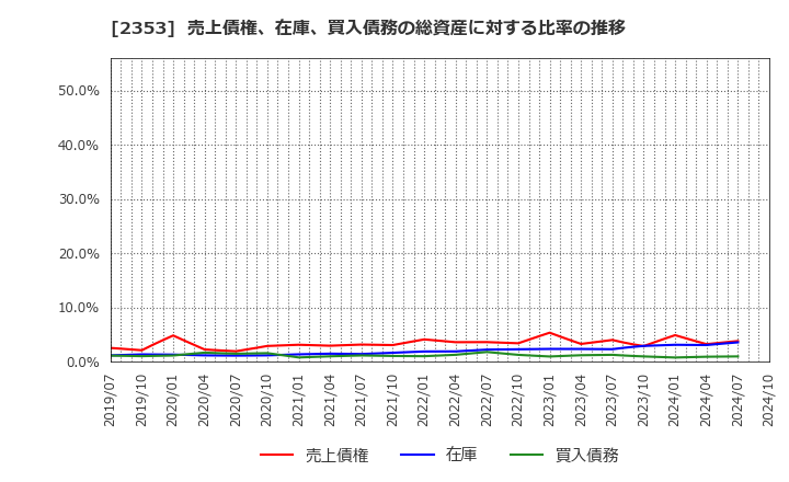 2353 日本駐車場開発(株): 売上債権、在庫、買入債務の総資産に対する比率の推移