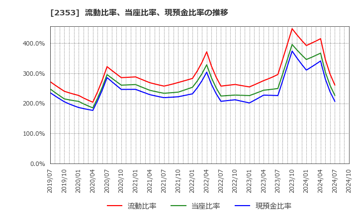 2353 日本駐車場開発(株): 流動比率、当座比率、現預金比率の推移