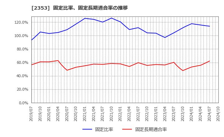 2353 日本駐車場開発(株): 固定比率、固定長期適合率の推移