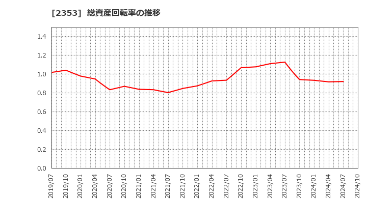 2353 日本駐車場開発(株): 総資産回転率の推移