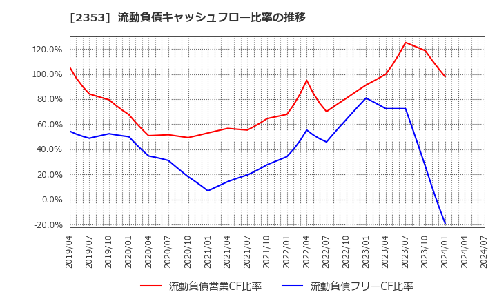2353 日本駐車場開発(株): 流動負債キャッシュフロー比率の推移