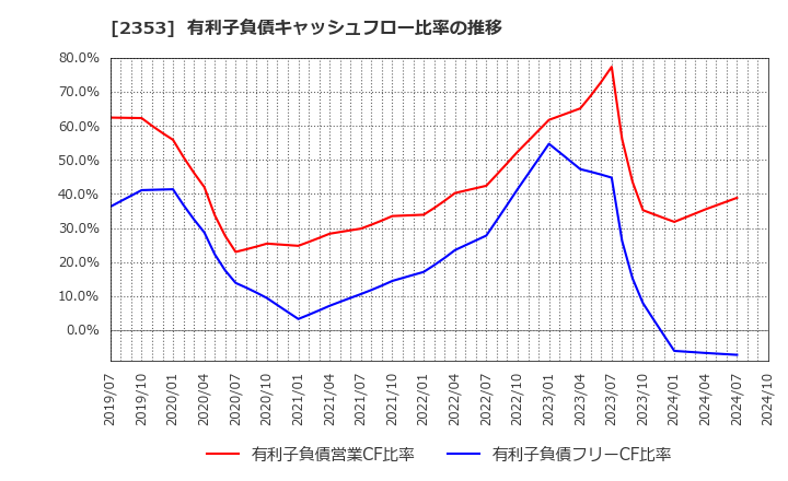 2353 日本駐車場開発(株): 有利子負債キャッシュフロー比率の推移