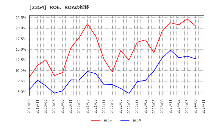 2354 (株)ＹＥ　ＤＩＧＩＴＡＬ: ROE、ROAの推移