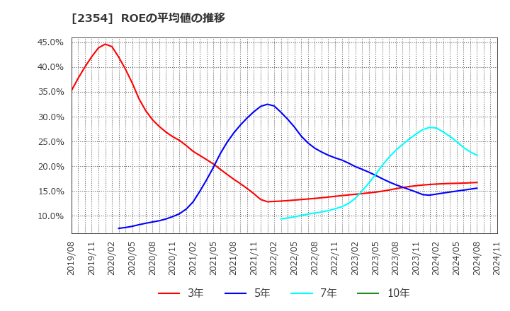 2354 (株)ＹＥ　ＤＩＧＩＴＡＬ: ROEの平均値の推移